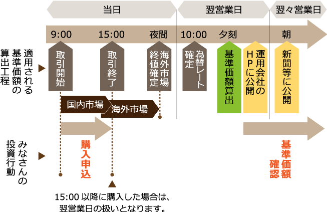 ケース2:海外に投資する投資信託の例