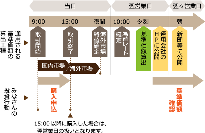 購入時の値段は決まっているの ふくろう教授の投資信託ゼミナール