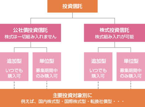 イメージ:投資信託の種類