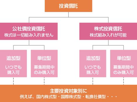 イメージ：投資信託の種類