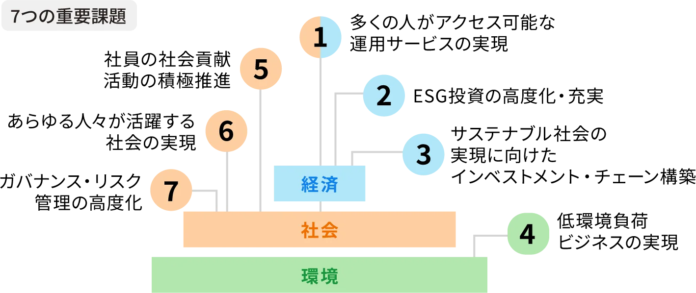 7つの重要課題の図
