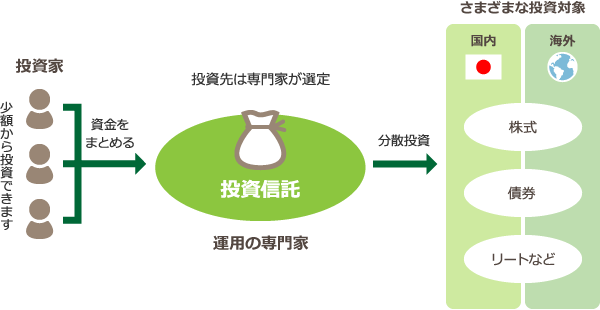 イメージ:投資信託の仕組み