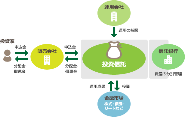 イメージ：投資信託の仕組み